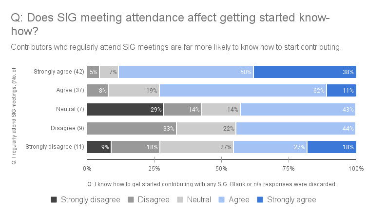 A stacked bar chart showing the percentage of meeting attendees who know how to get started